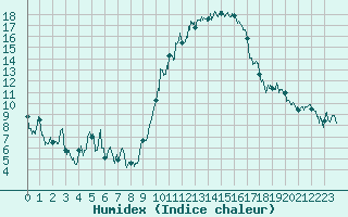 Courbe de l'humidex pour Saint-Girons (09)