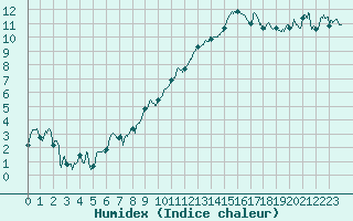 Courbe de l'humidex pour Saint-Etienne (42)