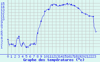 Courbe de tempratures pour Hyres (83)