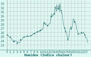 Courbe de l'humidex pour Auch (32)