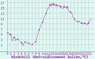 Courbe du refroidissement olien pour Dax (40)