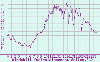 Courbe du refroidissement olien pour Chteauroux (36)