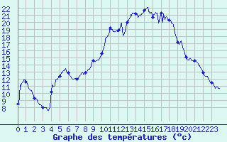 Courbe de tempratures pour La Mure (38)