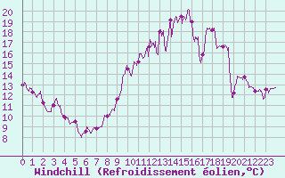 Courbe du refroidissement olien pour Dole-Tavaux (39)