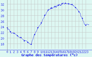 Courbe de tempratures pour Roissy (95)