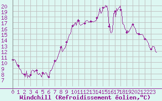 Courbe du refroidissement olien pour Volmunster (57)