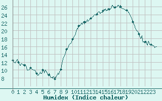 Courbe de l'humidex pour Nancy - Ochey (54)