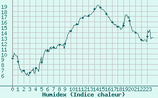 Courbe de l'humidex pour Biarritz (64)