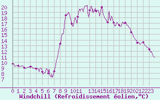 Courbe du refroidissement olien pour Serralongue (66)