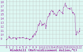 Courbe du refroidissement olien pour Clarac (31)
