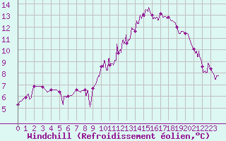 Courbe du refroidissement olien pour Alenon (61)