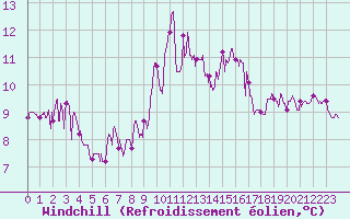 Courbe du refroidissement olien pour Ile de Batz (29)