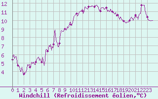Courbe du refroidissement olien pour Brest (29)