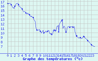 Courbe de tempratures pour Pointe de Socoa (64)