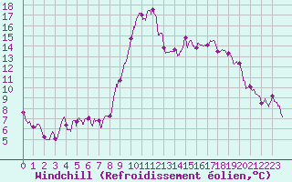 Courbe du refroidissement olien pour Melun (77)