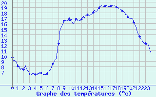 Courbe de tempratures pour Les Martys (11)