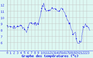 Courbe de tempratures pour Figari (2A)