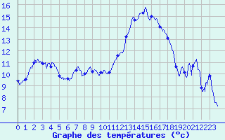Courbe de tempratures pour Annecy (74)