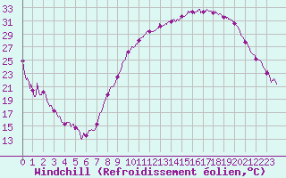 Courbe du refroidissement olien pour Grenoble/St-Etienne-St-Geoirs (38)
