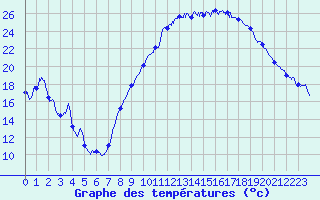 Courbe de tempratures pour Grenoble/St-Etienne-St-Geoirs (38)