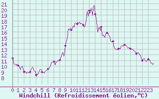 Courbe du refroidissement olien pour Langres (52) 