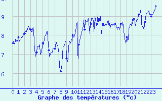 Courbe de tempratures pour Ouessant (29)