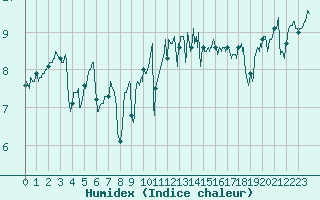 Courbe de l'humidex pour Ouessant (29)