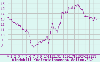 Courbe du refroidissement olien pour Montlimar (26)
