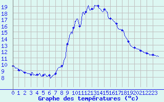 Courbe de tempratures pour Samons (74)