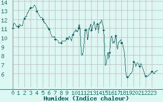 Courbe de l'humidex pour Felletin (23)