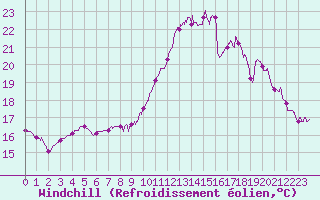 Courbe du refroidissement olien pour Niort (79)