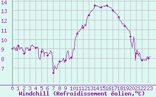 Courbe du refroidissement olien pour Bergerac (24)