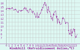Courbe du refroidissement olien pour Marignane (13)
