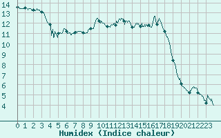 Courbe de l'humidex pour Brive-Souillac (19)
