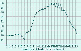 Courbe de l'humidex pour Formigures (66)