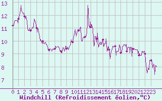 Courbe du refroidissement olien pour Le Puy-Loudes (43)