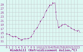 Courbe du refroidissement olien pour Brianon (05)