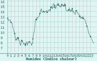 Courbe de l'humidex pour Deauville (14)