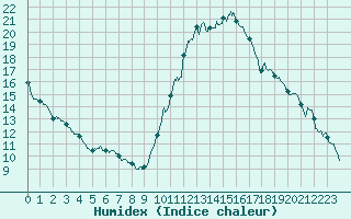 Courbe de l'humidex pour Toulouse-Francazal (31)