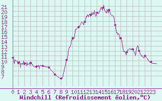 Courbe du refroidissement olien pour Saint-Girons (09)