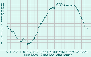 Courbe de l'humidex pour Pontoise - Cormeilles (95)