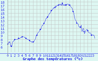 Courbe de tempratures pour Metz-Nancy-Lorraine (57)