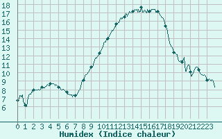 Courbe de l'humidex pour Metz-Nancy-Lorraine (57)