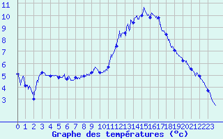 Courbe de tempratures pour Albert-Bray (80)