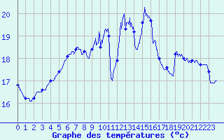 Courbe de tempratures pour Dieppe (76)