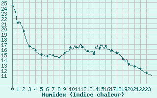 Courbe de l'humidex pour Mauroux (32)