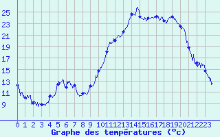 Courbe de tempratures pour Bagnres-de-Luchon (31)