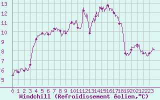 Courbe du refroidissement olien pour Rennes (35)