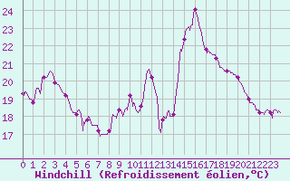 Courbe du refroidissement olien pour Porquerolles (83)