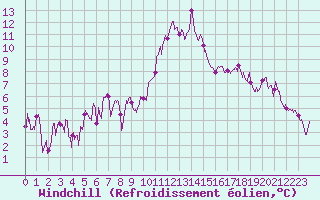 Courbe du refroidissement olien pour Marignane (13)